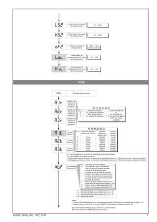 xi.l
lo.l
of.2
xs.2
l5.2 Limite mínimo de escala
da entrada auxiliar
Offset de correção da
entrada auxiliar
0.0 ... 999.9
Limite máximo de escala
da entrada auxiliar
0.0 ... 999.9
-99,9 ... 99,9
pontos de escala
Limite inferior de
configuração de SP e dos
alarmes absolutos
Lo.S ... Hi.S
Limite superior de
configuração de SP e dos
alarmes absolutos
Lo.S ... Hi.S
• Out
Out Definições para as saídas
Seleção dos
valores de
referência
do alarme 1
AL.1.r, AL.2.r, AL.3.r
Seleção dos
valores de
referência
do alarme 2
Seleção dos
valores de
referência
do alarme 3
AL.x.r Variável a comparar Limite de referência
0 PV (variável de processo) AL
1 SSP (setpoint ativo) AL (só absoluto)
2 PV (variável de processo) AL (só relativo e referido
a SP1 com função
multiset)]
Tipo de
alarme 1
Tipo de
alarme 2
Tipo de
alarme 3
+8 para desabilitar no momento da partida até a primeira interseção
+16 para habilitar a memória do alarme
+ 32 Hys passa a tempo de atraso no momento de ativação do alarme (0...999 seg.) (excluído o absoluto simétrico)
+ 64 Hys passa a tempo de atraso no momento de ativação do alarme (0...999 min.) (excluído o absoluto simétrico)
AL.x.t Direto (de máximo) Absoluto Normal
Inverso (de mínimo) Relativo ao Simétrico
setpoint ativo (janela)
0 direto absoluto normal
1 inverso absoluto normal
2 direto relativo normal
3 inverso relativo normal
4 direto absoluto simétrico
5 inverso absoluto simétrico
6 direto relativo simétrico
7 inverso relativo simétrico
AL.1.t, AL.2.t, AL.3.t
Funcionalidade
do alarme HB
+ 0 associado à saída Out1 (só para Hb_F= 0, 1, 2)
+ 4 associado à saída Out2 (só para Hb_F= 0, 1, 2)
+ 12 associado à saída Out4 (só para Hb_F= 0, 1, 2)
+16 alarme HB inverso
a1.r
a2.r
a3.r
a1.t
xb.f
a2.t
a3.t
Val. Descrição da funcionalidade
0 Saída de relé, lógica: alarme ativo
com um valor de corrente de carga
inferior ao limite definido para
o tempo de ON da saída de controle.
1 Saída de relé, lógica: alarme ativo com
um valor de corrente de carga superior
ao limite definido para o tempo de OFF
da saída de controle.
2 Alarme ativo se uma das funções 0 ou 1
estiverativa(ORlógicoentreasfunções0e1)(*)
3 Alarme contínuo para aquecimento (**)
7 Alarme contínuo para resfriamento (**)
(*) o limite inferior é definido igual a 12% do f.e. amperométrico
(**) Como tipo 0 sem referência ao tempo de ciclo
Notas:
- O alarme HB é desabilitado se for associado a uma saída do tipo rápido (à exceção dos códigos 3 e 7)
- Quando existe a entrada TA, o Led frontal OUT3 indica sempre o estado do alarme HB.
7
80336F_MHW_600_1107_POR
 