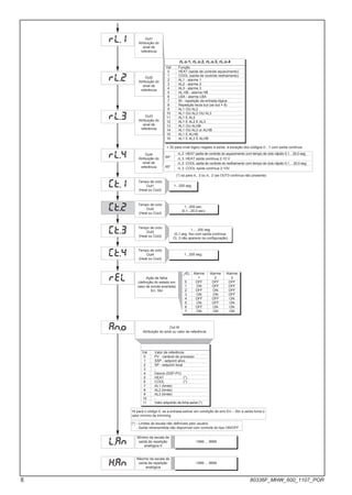 an.o
rl.1
rl.2
rl.3
rl.4
(t.1
rel
(t.2
(t.3
x.an
l.an
Ação de falha
(definição do estado em
caso de sonda avariada)
Err, Sbr
Mínimo da escala de
saída de repetição
analógica 0
Máximo da escala de
saída de repetição
analógica
Val Valor de referência
0 PV - variável de processo
1 SSP - setpoint ativo
2 SP - setpoint local
3 -
4 Desvio (SSP-PV)
5 HEAT (*)
6 COOL (*)
7 AL1 (limite)
8 AL2 (limite)
9 AL3 (limite)
10 -
11 Valor adquirido da linha serial (*)
Out W
Atribuição do sinal ou valor de referência
Out1
Atribuição do
sinal de
referência
_rEL. Alarme Alarme Alarme
1 2 3
0 OFF OFF OFF
1 ON OFF OFF
2 OFF ON OFF
3 ON ON OFF
4 OFF OFF ON
5 ON OFF ON
6 OFF ON ON
7 ON ON ON
-1999 ... 9999
16 para o código 0, se a entrada estiver em condição de erro Err – Sbr a saída toma o
valor mínimo de trimming
(*) - Limites de escala não definíveis pelo usuário
- Saída retransmitida não disponível com controle do tipo ON/OFF
Tempo de ciclo
Out1
(Heat ou Cool)
Tempo de ciclo
Out2
(Heat ou Cool)
Tempo de ciclo
Out3
(Heat ou Cool)
1...200 seg.
1...200 sec.
(0,1...20,0 sec)
1.... 200 seg
(0,1 seg. fixo com saída contínua,
Ct. 3 não aparece na configuração)
Out2
Atribuição do
sinal de
referência
Out3
Atribuição do
sinal de
referência
Out4
Atribuição do
sinal de
referência
-1999 ... 9999
rL.o.1, rL.o.2, rL.o.3, rL.o.4
Val Função
0 HEAT (saída de controle aquecimento)
1 COOL (saída de controle resfriamento)
2 AL1 - alarme 1
3 AL2 - alarme 2
4 AL3 - alarme 3
5 AL.HB - alarme HB
6 LBA - alarme LBA
7 IN - repetição da entrada lógica
8 Repetição tecla but (se but = 8)
9 AL1 OU AL2
10 AL1 OU AL2 OU AL3
11 AL1 E AL2
12 AL1 E AL2 E AL3
13 AL1 OU ALHB
14 AL1 OU AL2 or ALHB
15 AL1 E ALHB
16 AL1 E AL2 E ALHB
(t.4 Tempo de ciclo
Out4
(Heat ou Cool)
1...200 seg.
+ 32 para nível lógico negado à saída, à exceção dos códigos 0…1 com saída contínua
rL.2 HEAT saída de controle do aquecimento com tempo de ciclo rápido 0,1…20,0 seg.
64* rL.3 HEAT saída contínua 2-10 V
rL.2 COOL saída de controle do resfriamento com tempo de ciclo rápido 0,1….20,0 seg.
65*
rL.3 COOL saída contínua 2-10V
(*) só para rL. 3 ou rL. 2 (se OUT3 contínua não presente)
8 80336F_MHW_600_1107_POR
 