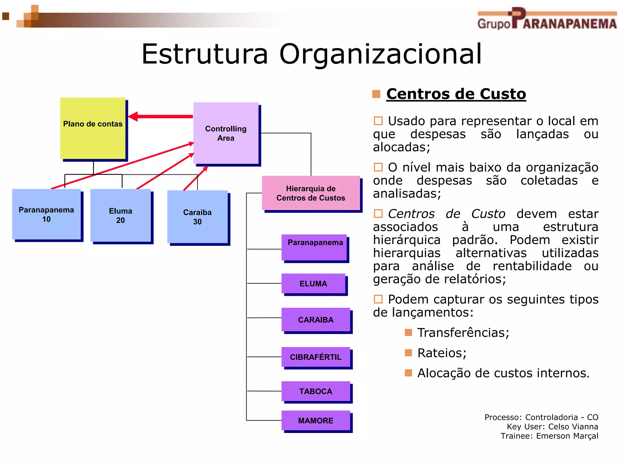 Processo: Controladoria - CO
Key User: Celso Vianna
Trainee: Emerson Marçal
Estrutura Organizacional
 Usado para representar o local em
que despesas são lançadas ou
alocadas;
 O nível mais baixo da organização
onde despesas são coletadas e
analisadas;
 Centros de Custo devem estar
associados à uma estrutura
hierárquica padrão. Podem existir
hierarquias alternativas utilizadas
para análise de rentabilidade ou
geração de relatórios;
 Podem capturar os seguintes tipos
de lançamentos:
 Transferências;
 Rateios;
 Alocação de custos internos.
 Centros de Custo
Hierarquia de
Centros de Custos
ELUMA
Paranapanema
Plano de contas
Controlling
Area
Paranapanema
10
Eluma
20
Caraiba
30
CIBRAFÉRTIL
CARAIBA
MAMORE
TABOCA
 