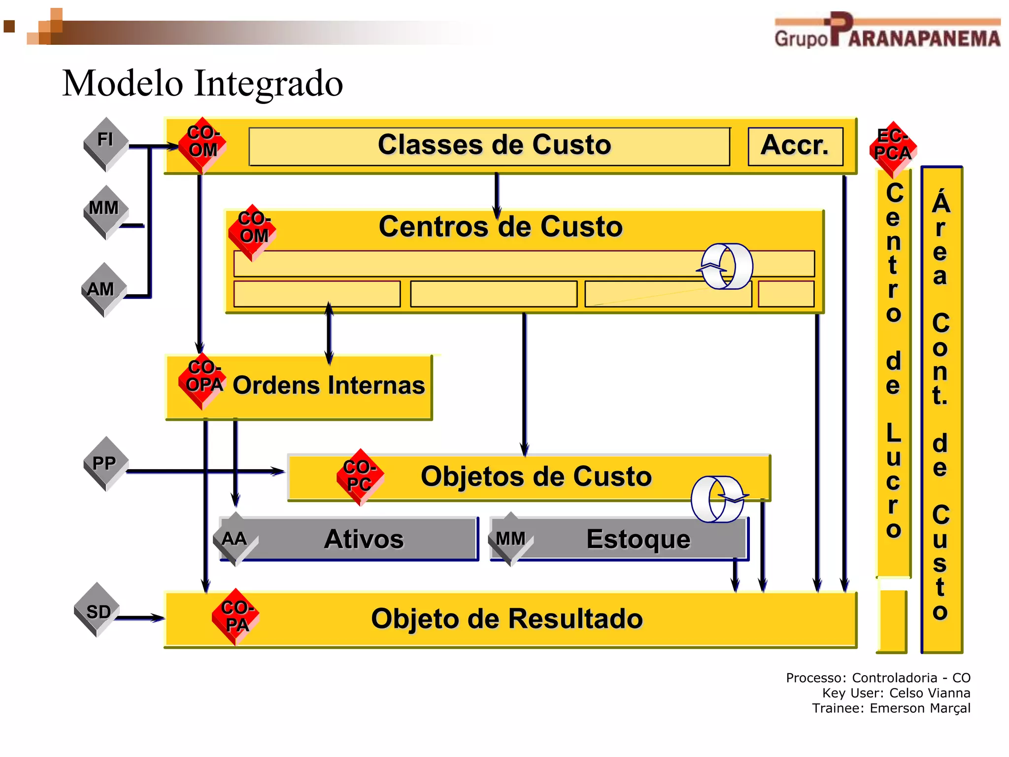 Processo: Controladoria - CO
Key User: Celso Vianna
Trainee: Emerson Marçal
Classes de Custo
Centros de Custo
Accr.
Estoque
Á
r
e
a
C
o
n
t.
d
e
C
u
s
t
o
C
e
n
t
r
o
d
e
L
u
c
r
o
Objetos de Custo
Objeto de Resultado
Ativos
Ordens Internas
FI
MM
AM
PP
AA MM
SD
EC-
PCA
CO-
OPA
CO-
OM
CO-
OM
CO-
PC
CO-
PA
Modelo Integrado
 