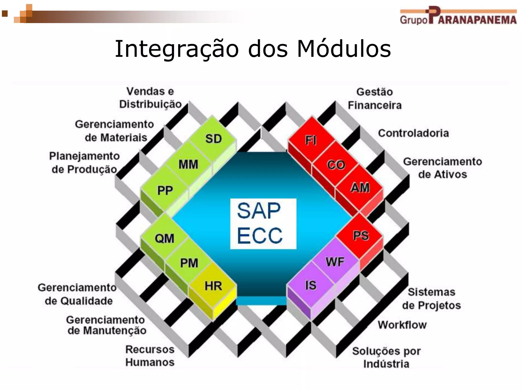 Processo: Controladoria - CO
Key User: Celso Vianna
Trainee: Emerson Marçal
Integração dos Módulos
 