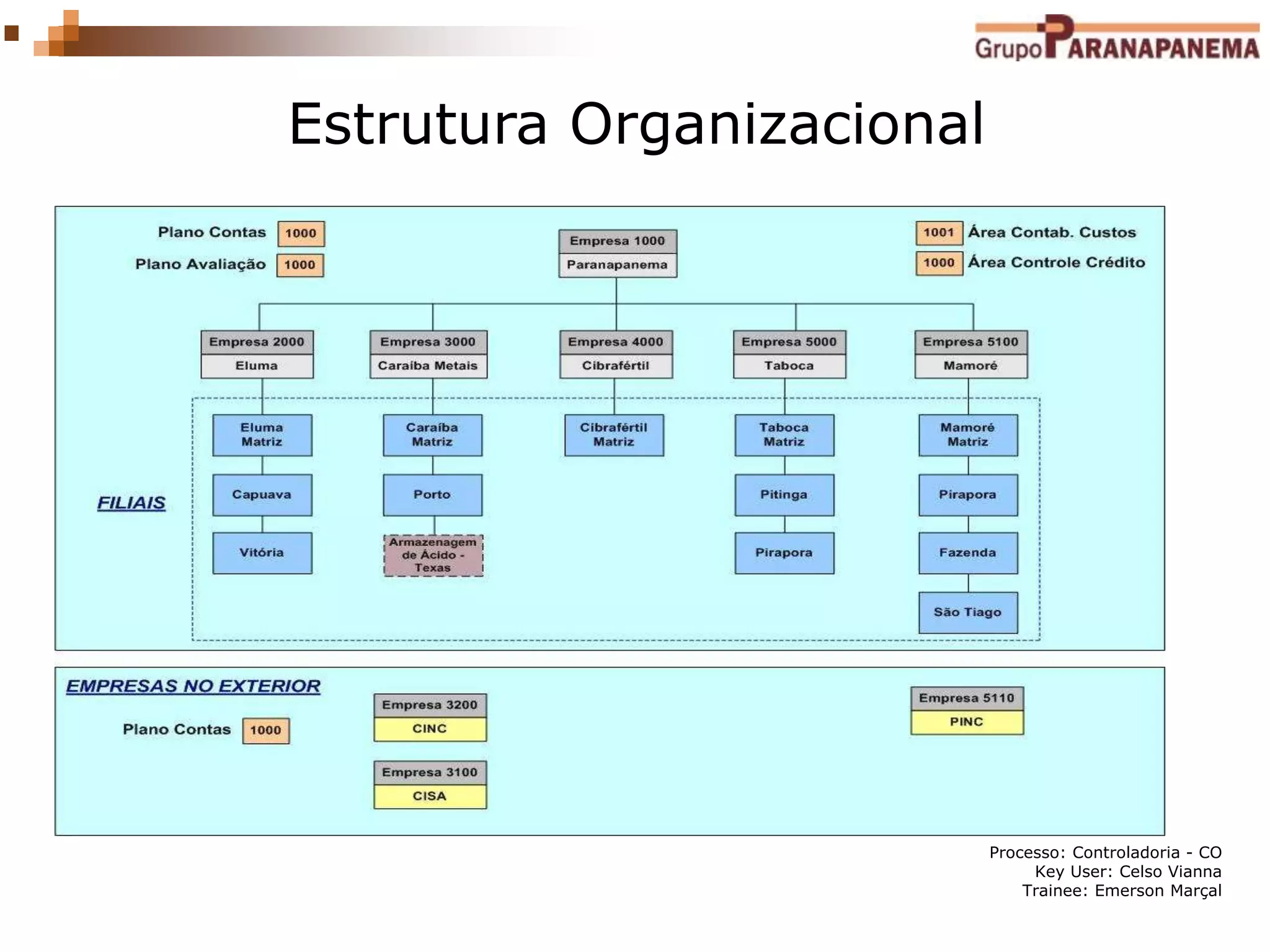 Processo: Controladoria - CO
Key User: Celso Vianna
Trainee: Emerson Marçal
Estrutura Organizacional
 