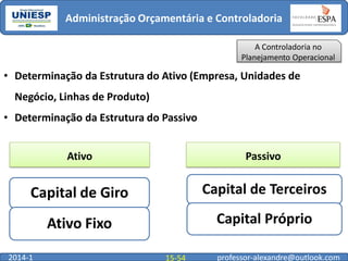 Administração Orçamentária e Controladoria
A Controladoria no
Planejamento Operacional

• Determinação da Estrutura do Ativo (Empresa, Unidades de
Negócio, Linhas de Produto)
• Determinação da Estrutura do Passivo
Ativo

Passivo

Capital de Giro

Capital de Terceiros

Ativo Fixo

Capital Próprio

2014-1

15-54

professor-alexandre@outlook.com

 