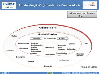 Administração Orçamentária e Controladoria
A Empresa como Sistema
Aberto

Ambiente Remoto
Ambiente Próximo
Cultura
Entradas
Fornecedores
Sindicatos
Economia

Materiais
Equipamentos
Energia
Pessoas
Informações
Governo

Processamento

A Empresa

Concorrentes

Saídas
Clientes
Produtos:
Bens
Serviços Acionistas

Comunidades

Demografia

Clima

Recursos
Naturais

Legislações
Política
Educação

2014-1

25-54

Visão de Catelli
professor-alexandre@outlook.com

 