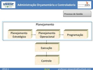 Administração Orçamentária e Controladoria
Processo de Gestão

Planejamento
Planejamento
Estratégico

Planejamento
Operacional

Programação

Execução

Controle
2014-1

26-54

professor-alexandre@outlook.com

 