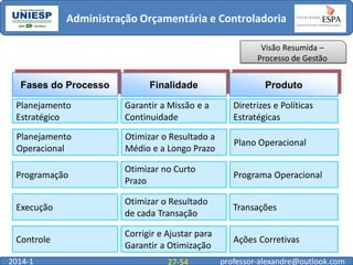 Administração Orçamentária e Controladoria
Visão Resumida –
Processo de Gestão

Fases do Processo

Finalidade

Produto

Planejamento
Estratégico

Garantir a Missão e a
Continuidade

Diretrizes e Políticas
Estratégicas

Planejamento
Operacional

Otimizar o Resultado a
Médio e a Longo Prazo

Plano Operacional

Programação

Otimizar no Curto
Prazo

Programa Operacional

Execução

Otimizar o Resultado
de cada Transação

Transações

Controle

Corrigir e Ajustar para
Garantir a Otimização

Ações Corretivas

2014-1

27-54

professor-alexandre@outlook.com

 