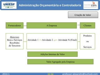 Administração Orçamentária e Controladoria
Criação de Valor

Fornecedores

Materiais
Bens e Serviços
Recebidos
de Terceiros

A Empresa

Clientes

Produtos
Atividade 1

Atividade 2 ...

Atividade N (Final)

ou
Serviços

Adições Internas de Valor
Valor Agregado pela Empresa

2014-1

32-54

professor-alexandre@outlook.com

 