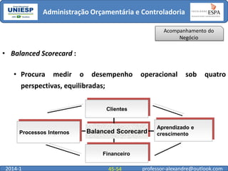 Administração Orçamentária e Controladoria
Acompanhamento do
Negócio

• Balanced Scorecard :
• Procura

medir

o

desempenho

operacional

sob

quatro

perspectivas, equilibradas;
Clientes

Processos Internos

Balanced Scorecard

Aprendizado e
crescimento

Financeiro

2014-1

45-54

professor-alexandre@outlook.com

 