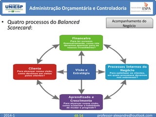 Administração Orçamentária e Controladoria

• Quatro processos do Balanced
Scorecard:

2014-1

48-54

Acompanhamento do
Negócio

professor-alexandre@outlook.com

 