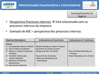 Administração Orçamentária e Controladoria
Acompanhamento do
Negócio

• Perspectiva Processos Internos  Está relacionado com os
processos internos da empresa.
• Exemplo de BSC – perspectiva dos processos internos
Objetivos Estratégicos
Interna
I1 - Compreender Nossos Clientes
I2 - Criar Produtos Inovadores
I3 - Efetuar a Venda Cruzada dos
Produtos
I4 - Transferir Cliente para
Canais Rentáveis
I5 - Minimizar Problemas
Operacionais
I6 - Atendimento Eficiente

2014-1

(Indicadores de Ocorrência)

Receita Gerada por Novos Produtos
Quociente de Venda Cruzada
Mudança de Mix de Canais
Taxa de Erros de Serviço
Tempo de Atendimento de
Solicitações

51-54

(Indicadores de Tendência)

Ciclo de Desenvolvimento de
Produtos
Horas Passadas com o Cliente

professor-alexandre@outlook.com

 