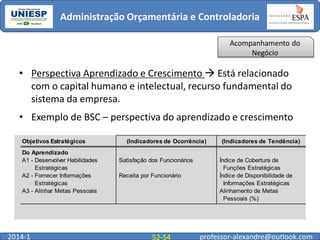 Administração Orçamentária e Controladoria
Acompanhamento do
Negócio

• Perspectiva Aprendizado e Crescimento  Está relacionado
com o capital humano e intelectual, recurso fundamental do
sistema da empresa.

• Exemplo de BSC – perspectiva do aprendizado e crescimento
Objetivos Estratégicos
Do Aprendizado
A1 - Desenvolver Habilidades
Estratégicas
A2 - Fornecer Informações
Estratégicas
A3 - Alinhar Metas Pessoais

2014-1

(Indicadores de Ocorrência)
Satisfação dos Funcionários
Receita por Funcionário

52-54

(Indicadores de Tendência)
Índice de Cobertura de
Funções Estratégicas
Índice de Disponibilidade de
Informações Estratégicas
Alinhamento de Metas
Pessoais (%)

professor-alexandre@outlook.com

 