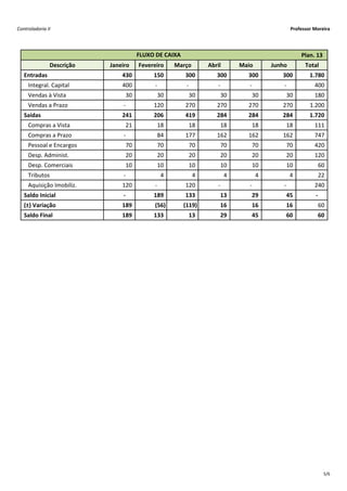 Controladoria II                                                                                                                       Professor Moreira




                                           FLUXO DE CAIXA                                                                                  Plan. 13
               Descrição     Janeiro        Fevereiro            Março              Abril             Maio               Junho               Total
   Entradas                           430            150            300            300            300              300         1.780
     Integral. Capital                 
                                      400             ‐                   ‐                 ‐                 ‐                    ‐                  
                                                                                                                                                     400
     Vendas à Vista                      30               30               30               30               30                 30             
                                                                                                                                              180
     Vendas a Prazo                    ‐                
                                                       120             
                                                                      270             
                                                                                     270             
                                                                                                    270               
                                                                                                                     270         1.200
   Saídas                             241            206            419            284            284              284         1.720
     Compras a Vista                     21               18               18               18               18                 18             
                                                                                                                                              111
     Compras a Prazo                   ‐                  84             
                                                                        177             
                                                                                       162             
                                                                                                      162               
                                                                                                                       162             
                                                                                                                                      747
     Pessoal e Encargos                  70               70               70               70               70                 70             
                                                                                                                                              420
     Desp. Administ.                     20               20               20               20               20                 20             
                                                                                                                                              120
     Desp. Comerciais                    10               10               10               10               10                 10               60
     Tributos                          ‐                    4                 4                 4                 4                   4               22
     Aquisição Imobiliz.               
                                      120             ‐                   
                                                                         120             ‐                    ‐                    ‐                  
                                                                                                                                                     240
   Saldo Inicial                       ‐               189            133               13               29                 
                                                                                                                           45             ‐
   (±) Variação                       189             (56)           (119)               16               16                 
                                                                                                                            16               60
   Saldo Final                        189            133               13               29               45                 
                                                                                                                           60               60




                                                                                                                                                       5/6
 