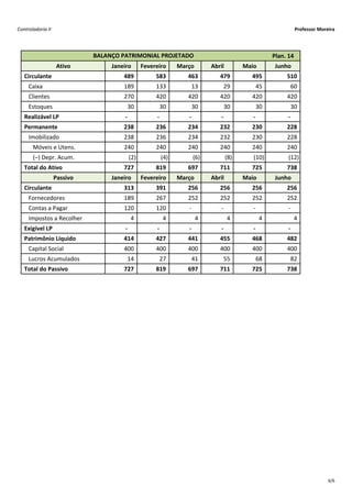 Controladoria II                                                                                                                                Professor Moreira




                             BALANÇO PATRIMONIAL PROJETADO                                                                      Plan. 14
                   Ativo           Janeiro         Fevereiro             Março              Abril              Maio               Junho
   Circulante                               489            583            463            479            495              510
     Caixa                                   
                                            189             
                                                           133               13               29               45                 60
     Clientes                                
                                            270             
                                                           420             
                                                                          420             
                                                                                         420             
                                                                                                        420               
                                                                                                                         420
     Estoques                                  30               30               30               30               30                 30
   Realizável LP                             ‐                 ‐                  ‐                 ‐                  ‐                    ‐
   Permanente                               238            236            234            232            230              228
     Imobilizado                             
                                            238             
                                                           236             
                                                                          234             
                                                                                         232             
                                                                                                        230               
                                                                                                                         228
       Móveis e Utens.                       
                                            240             
                                                           240             
                                                                          240             
                                                                                         240             
                                                                                                        240               
                                                                                                                         240
       (–) Depr. Acum.                          (2)                (4)                (6)                (8)             (10)               (12)
   Total do Ativo                           727            819            697            711            725              738
                   Passivo         Janeiro         Fevereiro             Março              Abril              Maio               Junho
   Circulante                               313            391            256            256            256              256
     Fornecedores                            
                                            189             
                                                           267             
                                                                          252             
                                                                                         252             
                                                                                                        252               
                                                                                                                         252
     Contas a Pagar                          
                                            120             
                                                           120             ‐                        ‐                  ‐                    ‐
     Impostos a Recolher                         4                 4                 4                 4                 4                   4
   Exigível LP                               ‐                 ‐                  ‐                 ‐                  ‐                    ‐
   Patrimônio Líquido                       414            427            441            455            468              482
     Capital Social                          
                                            400             
                                                           400             
                                                                          400             
                                                                                         400             
                                                                                                        400               
                                                                                                                         400
     Lucros Acumulados                         14               27               41               55               68                 82
   Total do Passivo                         727            819            697            711            725              738




                                                                                                                                                              6/6
 
