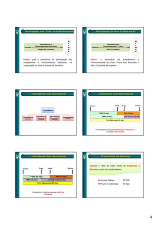 Participação Inst. Créd. no Endividamento                                   Participação de Inst. Crédito no AC



                                                             M                                                                  M
                                                             E                                                                  E
                      Empréstimos e                                                       Empréstimos e
                                                             L                                                                  L
                 Financiamentos Bancários                                             Financiamentos C. Prazo
  Fórmula =                                    × 100         H            Fórmula =                              × 100          H
                    Capital de Terceiros                     O                             Ativo Circulante                     O
                                                             R                                                                  R



Indica: qual o percentual de participação dos                            Indica:    o    percentual  de Empréstimos  e
empréstimos e financiamentos bancários, na                               Financiamentos de Curto Prazo que financiam o
composição do total de Capital de Terceiros                              Ativo Circulante da empresa




           Indicadores Ciclo Operacional                                         Indicadores Ciclo Operacional




                           Prazos Médios



                  Prazo Médio de   Prazo Médio de
Prazo Médio de                                         Posicionamento
                  Pagamento de     Renovação de           Relativo
   Cobrança
                     Compras          Estoques




                                                                              Fornecedores financiam totalmente os estoques e
                                                                                          uma parte das vendas




           Indicadores Ciclo Operacional                                         Retorno sobre o Ativo
                                                                                  Prazo Médio de Cobrança



                                                                        Calcular o valor do saldo médio de Duplicatas a
                                                                        Receber a partir dos dados abaixo:




                                                                                   Vendas Diárias:            R$ 100
                                                                                   Prazo de Cobrança:         30 dias


            Fornecedores financiam apenas parte dos
                            estoques




                                                                                                                                    4
 
