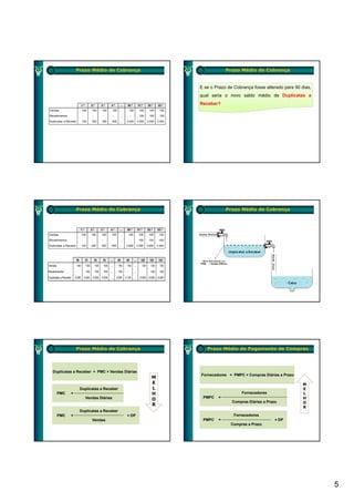 Prazo Médio de Cobrança                                                                                         Retorno sobre o Ativo
                                                                                                                                        Prazo Médio de Cobrança


                                                                                                                              E se o Prazo de Cobrança fosse alterado para 90 dias,
                                                                                                                              qual seria o novo saldo médio de Duplicatas a

                              1.º         2.º         3.º        4.º     ....   30.º              31.º       32.º     33.º    Receber?
Vendas                        100          100         100        100    ....        100           100         100      100

Recebimentos                   -           -           -           -     ....        -             100         100      100
Duplicatas a Receber          100          200         300        400    ....   3.000             3.000      3.000    3.000




                       Prazo Médio de Cobrança                                                                                            Prazo Médio de Cobrança



                             1.º          2.º         3.º        4.º     ....   30.º              31.º       32.º     33.º
Vendas                        100         100         100         100    ....        100           100        100      100

Recebimentos                  -            -           -           -     ....        -             100        100      100
Duplicatas a Receber          100         200         300         400    ....   3.000         3.000          3.000    3.000




                        30          31          32     33       ....    62      63         ....     122        123     124
Vendas                  100         100         100        100 ....     100     100 ....             100        100     100
Recebimentos            -           100         100        100 ....     100      -         ....          -      100     100
Duplicatas a Receber   3.000 3.000 3.000 3.000 ....                    3.000 3.100 ....             9.000 9.000 9.000




                       Prazo Médio de Cobrança                                                                                   Prazo Médio de Pagamento de Compras




   Duplicatas a Receber = PMC × Vendas Diárias
                                                                                                                              Fornecedores = PMPC × Compras Diárias a Prazo
                                                                                                                M
                                                                                                                E                                                              M
                             Duplicatas a Receber
                               p                                                                                L                                                              E
         PMC       =                                                                                            H                                 Fornecedores                 L
                                    Vendas Diárias                                                              O              PMPC   =                                        H
                                                                                                                                             Compras Diárias a Prazo           O
                                                                                                                R
                                                                                                                                                                               R
                             Duplicatas a Receber
         PMC       =                                                            × DP                                                          Fornecedores
                                           Vendas                                                                              PMPC   =                            × DP
                                                                                                                                            Compras a Prazo




                                                                                                                                                                                      5
 