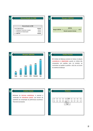 Reconciliação da DRE                                      Margem EBITDA




                   Reconciliação da DRE

  Lucro Operacional                       100.000                                             EBITDA
                                                     Margem EBITDA =                                               × 100
  ( + ) Despesas Financeiras Líquidas      25.000
                                                                                  Receita Líquida de Vendas
  ( + ) Despesas de Depreciação            20.000
  ( = ) EBITDA                            145.000




                   Margem EBITDA                                            Análise Padrão


                                                      A Análise de Balanços através de índices só adquire
                                                    consistência e objetividade quando os índices são
                                                    comparados com padrões, pois, do contrário, as
                                                                                     e,    raro,
                                                    conclusões se sujeitam à opinião e não raro ao humor
                                                    do analista de balanços




                     Análise Padrão                                                 Mediana


 Através de técnicas estatísticas, é possível a
construção de indicadores padrão, que servem de
                                                      0,30   0,33   0,37   0,50     0,54   0,60   0,61   0,70   0,85   1,00
parâmetro de comparação da performance econômico-     0,31   0,34   0,40   0,52     0,55   0,61   0,63   0,80   0,90   1,10

financeira da empresa                                 0,3
                                                      0,32   0,35   0, 5
                                                                    0,45   0,53     0,58   0,6
                                                                                           0,61   0,65   0,8
                                                                                                         0,81   0,95   1,20
                                                                                                                        , 0
                                                                                     Mediana
                                                                                       0,59




                                                                                                                              8
 