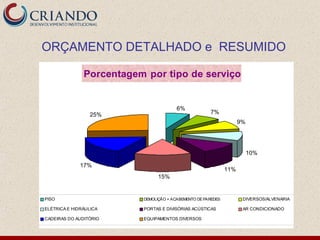 ORÇAMENTO DETALHADO e RESUMIDO

               Porcentagem por tipo de serviço


                                        6%
                 25%                                  7%
                                                                    9%




                                                                         10%

              17%
                                                              11%
                                15%


PISO                      DEMOLIÇÃO + ACABEMENTO DE PAREDES          DIVERSOS/ALVENARIA

ELÉTRICA E HIDRÁULICA     PORTAS E DIVISÓRIAS ACÚSTICAS              AR CONDICIONADO

CADEIRAS DO AUDITÓRIO     EQUIPAMENTOS DIVERSOS
 