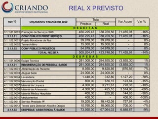 REAL X PREVISTO
                                                                     Total
   ago/10            ORÇAMENTO FINANCEIRO 2010                                        Var.Acum     Var %
                                                          Previsto           Real
                                                      R E C E I T A S
3.1.1.01.0001 Prestação de Serviços SUS                  450.225,47      378.769,56   71.455,91      -16%
  3.1.1.01    CONV PÚBLICO PREST SERVIÇO                 450.225,47      378.769,56   71.455,91      -16%
3.1.1.02.0001 Projeto Moradores de Rua                    39.979,00       39.979,00         -          0%
3.1.1.02.0002 Termo Aditivo                               15.000,00       15.000,00         -          0%
  3.1.1.02    CONV PÚBLICO PROJETOS                       54.979,00       54.979,00         -          0%
                              TOTAL RECEITA              505.204,47      433.748,56   71.455,91      -14%
                                                      D E S P E S A S
4.1.1.01.0006 Equipe Tecnica                             281.000,00      284.855,30   (3.855,30)       1%
  4.1.1.01    REMUNERAÇÃO DE PESSOAL-SAUDE               281.000,00      284.855,30   (3.855,30)       1%
4.1.1.02.0001 Alimentação de Paciente                      8.950,00        9.620,56     (670,56)       7%
4.1.1.02.0003 Aluguel Sede                                24.000,00       24.000,00         -          0%
4.1.1.02.0004 Lavanderia                                   1.440,00          312,80    1.127,20      -78%
4.1.1.02.0005 Manutenção Predial                             800,00          676,16      123,84      -15%
4.1.1.02.0007 Material de Limpeza                          4.000,00        3.271,67      728,33      -18%
4.1.1.02.0008 Material de Artesanato                       4.000,00          425,10    3.574,90      -89%
4.1.1.02.0009 Material Médico Hospitalar                     400,00          255,95      144,05      -36%
4.1.1.02.0010 Medicamentos                                   400,00             -        400,00     -100%
4.1.1.02.0011 Serviço Prestado PF                         19.200,00       18.442,09      757,91       -4%
4.1.1.02.0012 Testes para Detectar Alcool e Drogas        10.760,00       10.060,00      700,00       -7%
  4.1.1.02    DESPESAS ASSISTENCIA À SAUDE                73.950,00       67.064,33    6.885,67       -9%
 