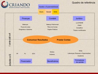 Contábil
Gestão e Sustentabilidade
InstitucionalSociedade
Comunicar Resultados Prestar Contas
Lei 9790/99
CNAS
Conselhos
Títulos e certificados
Balanço Patrimonial
Plano de Contas
Órgãos Públicos
Balanços
Fluxos de caixa
Dirigentes e Gestores
PF PJ GOV
Diretos
Indiretos
Mídia
Lideranças (Pessoas e Organizações)
Academia
Quadro de referência
Econ. Social Amb.
JurídicoFinanças
Financiador Beneficiários
Formadores
de opinião
 