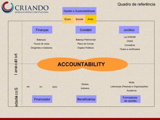 Contábil
Gestão e Sustentabilidade
InstitucionalSociedade
Comunicar Resultados Prestar Contas
Lei 9790/99
CNAS
Conselhos
Títulos e certificados
Balanço Patrimonial
Plano de Contas
Órgãos Públicos
Balanços
Fluxos de caixa
Dirigentes e Gestores
PF PJ GOV
Diretos
Indiretos
Mídia
Lideranças (Pessoas e Organizações)
Academia
Quadro de referência
Econ. Social Amb.
JurídicoFinanças
Financiador Beneficiários
Formadores
de opinião
ACCOUNTABILITY
 