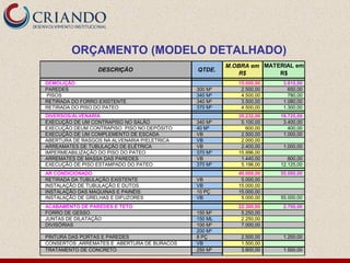 ORÇAMENTO (MODELO DETALHADO)
DESCRIÇÃO QTDE.
M.OBRA em
R$
MATERIAL em
R$
DEMOLIÇÃO 15.000,00 3.810,00
PAREDES 300 M³ 2.500,00 650,00
PISOS 340 M² 4.500,00 780,00
RETIRADA DO FORRO EXISTENTE 340 M² 3.500,00 1.080,00
RETIRADA DO PISO DO PATEO 370 M² 4.500,00 1.300,00
DIVERSOS/ALVENARIA 35.232,00 18.725,00
EXECUÇÃO DE UM CONTRAPISO NO SALÃO 340 M² 5.100,00 3.400,00
EXECUÇÃO DEUM CONTRAPISO PISO NO DEPÓSITO 40 M² 600,00 400,00
EXECUÇÃO DE UM COMPLEMENTO DE ESCADA VB 2.500,00 1.000,00
ABERTURA DE RASGOS NA ALVENARIA P/ELETRICA VB 2.000,00
ARREAMATES DE TUBULAÇÃO DE ELÉTRICA VB 2.400,00 1.000,00
IMPERMEABILIZAÇÃO DO PISO DO PATEO 370 M² 15.996,00
ARREMATES DE MASSA DAS PAREDES VB 1.440,00 800,00
EXECUÇÃO DE PISO ESTAMPADO DO PATEO 370 M² 5.196,00 12.125,00
AR CONDICIONADO 40.000,00 55.000,00
RETIRADA DA TUBULAÇÃO EXISTENTE VB 5.000,00
INSTALAÇÃO DE TUBULAÇÃO E DUTOS VB 15.000,00
INSTALAÇÃO DAS MAQUINAS E PAINÉIS 10 PÇ 15.000,00
INSTALAÇÃO DE GRELHAS E DIFUZORES VB 5.000,00 55.000,00
ACABAMENTO DE PAREDES E TETO 22.300,00 2.700,00
FORRO DE GESSO 150 M² 5.250,00
JUNTAS DE DILATAÇÃO 150 ML 2.250,00
DIVISÓRIAS 100 M² 7.000,00
200 M²
PINTURA DAS PORTAS E PAREDES 8 PÇ 2.500,00 1.200,00
CONSERTOS ,ARREMATES E ABERTURA DE BURACOS VB 1.500,00
TRATAMENTO DE CONCRETO 250 M² 3.800,00 1.500,00
 