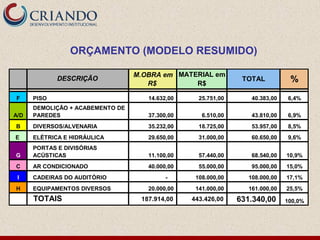 M.OBRA em
R$
MATERIAL em
R$
TOTAL %
F 14.632,00 25.751,00 40.383,00 6,4%
A/D 37.300,00 6.510,00 43.810,00 6,9%
B 35.232,00 18.725,00 53.957,00 8,5%
E 29.650,00 31.000,00 60.650,00 9,6%
G 11.100,00 57.440,00 68.540,00 10,9%
C 40.000,00 55.000,00 95.000,00 15,0%
I - 108.000,00 108.000,00 17,1%
H 20.000,00 141.000,00 161.000,00 25,5%
187.914,00 443.426,00 631.340,00 100,0%
AR CONDICIONADO
CADEIRAS DO AUDITÓRIO
EQUIPAMENTOS DIVERSOS
DESCRIÇÃO
TOTAIS
PISO
DEMOLIÇÃO + ACABEMENTO DE
PAREDES
DIVERSOS/ALVENARIA
ELÉTRICA E HIDRÁULICA
PORTAS E DIVISÓRIAS
ACÚSTICAS
ORÇAMENTO (MODELO RESUMIDO)
 