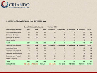 PROPOSTA ORÇAMENTÁRIA 2006 ENTIDADE XXX
Dados históricos (atualizado) Previsão 2006
Descrição das Receitas 2003 2004 2005 10
. trimestre 20
. trimestre 30
. trimestre 40
. trimestre TOTAL
contribuição associados 59 62 63 10 15 12 30 67
Donativos diversos 20 50 70 25 30 50 105
prestação de serviços 150 150 170 10 50 55 60 175
outras receitas 5 2 0 0 7
Total 229 262 303 25 92 97 140 354
Descrição das Despesas 2003 2004 2005 10
. trimestre 20
. trimestre 30
. trimestre 40
. trimestre TOTAL
assistência Social 110 120 150 30 33 35 40 138
despesas com projeto X 0 12 30 4 12 13 13 42
Despesas administrativas 10 12 14 5 5 5 5 20
Despesas com Pessoal 80 150 90 25 25 25 25 100
Outras Despesas 30 2 5 25 5 7 10 47
Total 230 296 289 89 80 85 93 347
RESULTADO (R$ 1,00) (R$ 34,00) R$ 14,00 (R$ 64,00) R$ 12,00 R$ 12,00 R$ 47,00 R$ 7,00
 