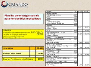 GRUPO % TOTAL ACUM
GRUPO I - IAPAS
PREVIDÊNCIA SOCIAL 20,0%
SESI 1,5%
SENAC 1,0%
INTER 0,4%
SALÁRIO EDUCAÇÃO 1,0%
ACIDENTES DE TRABALHO 1,0%
SEBRAE 0,4%
SUB-TOTAL I 25,28% 25,28%
GRUPO II - FGTS
FGTS 8,0% 33,28%
MULTA 40% S/FGTS (8*0,4) 3,2%
SUB-TOTAL II 11,20% 36,48%
GRUPO III- FÉRIAS
FÉRIAS (1/11*TAXA FIN.) 0,2%
ADICIONAL DE FÉRIAS 33% (1/11)*(1/3) 3,0%
REPOSIÇÃO
SUB-TOTAL FÉRIAS 3,26% 39,74%
IAPAS + FGTS S/ FÉRIAS 1,2%
ABONO FÉRIAS 10 DIAS (1/11/3) 0,0%
SUB-TOTAL III 4,45% 40,93%
GRUPO IV - 13.SALÁRIO
13.SALÁRIO (1/12) 8,3%
IAPAS + FGTS S/ 13 3,0%
SUB-TOTAL IV 11,37% 52,30%
GRUPO V - OUTROS
AUX.ENF.,MAT.FUN.,FERIADOS ( 1/261 ) 0,8%
DSR ( 5,5 / 30 )
AVISO PRÉVIO P/ 2 ANOS (1/24) 4,2%
IAPAS+FGTS S/GRUPO V 1,8%
SUB-TOTAL V 6,73% 59,03%
TOTAL GERAL 59,03%
Encargos Pagos no mês 33,28%
Encargos Provisionados sobre folha ano 25,75%
PREMISSAS:
O profissional não será substituido nas férias 2,50%
Sai 30 dias de férias e não recebe abono
auxilios remunerados 5 dias no ano
Será demitido após 24 meses
TAXA FIN.
AO MÊS
Planilha de encargos sociais
para funcionários mensalistas
Planilha de encargos sociais
para funcionários mensalistas
 