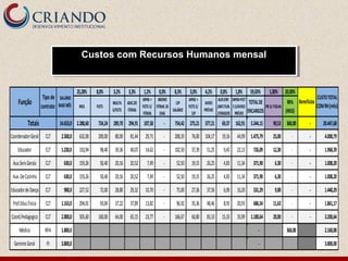 Custos com Recursos Humanos mensalCustos com Recursos Humanos mensal
25,28% 8,0% 3,2% 3,3% 1,2% 0,0% 8,3% 3,0% 4,2% 0,8% 1,8% 59,03% 1,00% 20,00%
INSS FGTS
MULTA
S/FGTS
ADIC.DE
FÉRIAS
IAPAS +
FGTS S/
FÉRIAS
ABONO
FÉRIAS 10
DIAS
13º
SALÁRIO
IAPAS +
FGTSS/
13º
AVISO
PRÉVIO
AUX.ENF.
,MAT.FUN.
,FERIADOS
IAPAS+FGT
SS/AVISO
PRÉVIO
TOTALDE
ENCARGOS
PISS/FOLHA
RPA
(INSS)
14.653,0 2.288,60 724,24 289,70 294,91 107,58 - 754,42 275,21 377,21 69,37 162,91 5.344,15 90,53 360,00 - 20.447,68
CoordenadorGeral CLT 2.500,0 632,00 200,00 80,00 81,44 29,71 - 208,33 76,00 104,17 19,16 44,99 1.475,79 25,00 - - 4.000,79
Educador CLT 1.230,0 310,94 98,40 39,36 40,07 14,62 - 102,50 37,39 51,25 9,43 22,13 726,09 12,30 - - 1.968,39
Aux.Serv.Gerais CLT 630,0 159,26 50,40 20,16 20,52 7,49 - 52,50 19,15 26,25 4,83 11,34 371,90 6,30 - - 1.008,20
Aux.DeCozinha CLT 630,0 159,26 50,40 20,16 20,52 7,49 - 52,50 19,15 26,25 4,83 11,34 371,90 6,30 - - 1.008,20
EducadordeDança CLT 900,0 227,52 72,00 28,80 29,32 10,70 - 75,00 27,36 37,50 6,90 16,20 531,29 9,00 - - 1.440,29
Prof.Educ.Fisica CLT 1.163,0 294,01 93,04 37,22 37,89 13,82 - 96,92 35,36 48,46 8,91 20,93 686,54 11,63 - - 1.861,17
Coord.Pedagogico CLT 2.000,0 505,60 160,00 64,00 65,15 23,77 - 166,67 60,80 83,33 15,33 35,99 1.180,64 20,00 - - 3.200,64
Médico RPA 1.800,0 - 360,00 2.160,00
GerenteGeral PJ 3.800,0 - 3.800,00
SALÁRIO
BASEMÊSFunção
Tipo de
contrato
Totais
Beneficios
CUSTOTOTAL
COMRH(mês)
 