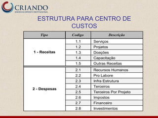 Tipo Codigo Descrição
1.1 Serviços
1.2 Projetos
1.3 Doações
1.4 Capacitação
1.5 Outras Receitas
2.1 Recursos Humanos
2.2 Pro Labore
2.3 Infra Estrutura
2.4 Terceiros
2.5 Terceiros Por Projeto
2.6 Impostos
2.7 Financeiro
2.8 Investimentos
2 - Despesas
1 - Receitas
ESTRUTURA PARA CENTRO DE
CUSTOS
 
