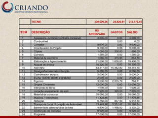 TOTAIS 238.006,36 25.826,81 212.179,55
ITEM DESCRIÇÃO
R$
APROVADO
GASTOS SALDO
1 Assessoria Jurídica (Contratos Inclusive) 4.000,00 0,00 4.000,00
2 Combustível 0,00 0,00
3 Contador 9.600,00 0,00 9.600,00
4 Coordenador do Projeto 9.600,00 0,00 9.600,00
5 Cópias 1.080,00 200,00 880,00
6 Correios 1.560,00 0,00 1.560,00
7 Material de escritório 1.080,00 415,90 664,10
8 Elaboração e Agenciamento 21.000,00 1.600,00 19.400,00
9 Aluguel de ônibus 16.320,00 0,00 16.320,00
10 Ator/Atriz 63.817,50 15.462,80 48.354,70
11 Cenografia/material/confecção 6.000,00 0,00 6.000,00
12 Coordenador técnico 5.000,04 0,00 5.000,04
13 ECAD (evento aberto e gratuito) 2.000,00 0,00 2.000,00
14 Figurino 3.000,00 2.235,79 764,21
15 Grupos Circenses 12.000,00 0,00 12.000,00
16 Intérprete de libras 1.000,00 0,00 1.000,00
17 Locação equipamento de som 7.920,00 325,00 7.595,00
18 Material de consumo 10.080,00 0,00 10.080,00
19 Músicos / Intérpretes 11.428,86 0,00 11.428,86
20 Refeição 6.750,00 837,90 5.912,10
21 Transporte Local / Locação de Automóvel 13.449,96 3.251,42 10.198,54
22 Banner/faixa adesiva/faixa de lona 4.800,00 1.498,00 3.302,00
23 Confecção de Convites 9.520,00 0,00 9.520,00
24 Programa 17.000,00 0,00 17.000,00
 