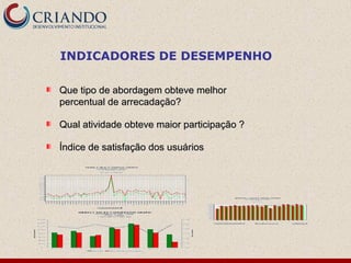 INDICADORES DE DESEMPENHO
Que tipo de abordagem obteve melhorQue tipo de abordagem obteve melhor
percentual de arrecadação?percentual de arrecadação?
Qual atividade obteve maior participação ?Qual atividade obteve maior participação ?
Índice de satisfação dos usuáriosÍndice de satisfação dos usuários
 