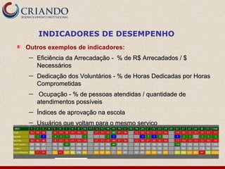 INDICADORES DE DESEMPENHO
Outros exemplos de indicadores:
— Eficiência da Arrecadação - % de R$ Arrecadados / $Eficiência da Arrecadação - % de R$ Arrecadados / $
NecessáriosNecessários
— Dedicação dos Voluntários - % de Horas Dedicadas por HorasDedicação dos Voluntários - % de Horas Dedicadas por Horas
ComprometidasComprometidas
— Ocupação - % de pessoas atendidas / quantidade deOcupação - % de pessoas atendidas / quantidade de
atendimentos possíveisatendimentos possíveis
— Índices de aprovação na escolaÍndices de aprovação na escola
— Usuários que voltam para o mesmo serviçoUsuários que voltam para o mesmo serviço
 