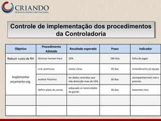 Controle de implementação dos procedimentos
da Controladoria
Controle de implementação dos procedimentos
da Controladoria
Objetivo
Procedimento
Adotado
Resultado esperado Prazo Indicador
Reduzir custo de RH Otimizar homem hora 20% 180 dias folha de pagto
criar premissas metas claras 30 dias entendimento da equipe
analisar historico
ter dados concretos que
não distorção mais de 10%
30 dias
acompanhamneto real x
previsto
definir plano de contas
adequado as necessidades
de gestão
30 dias balancete claro
Implementar
orçamento org.
 