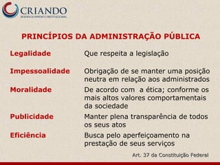 Legalidade Que respeita a legislação
Impessoalidade Obrigação de se manter uma posição
neutra em relação aos administrados
Moralidade De acordo com a ética; conforme os
mais altos valores comportamentais
da sociedade
Publicidade Manter plena transparência de todos
os seus atos
Eficiência Busca pelo aperfeiçoamento na
prestação de seus serviços
PRINCÍPIOS DA ADMINISTRAÇÃO PÚBLICA
Art. 37 da Constituição FederalArt. 37 da Constituição Federal
 