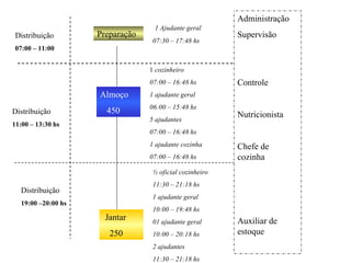 Preparação Almoço 450 1 Ajudante geral 07:30 – 17:48 hs Administração Supervisão Controle Nutricionista Chefe de cozinha Auxiliar de estoque Jantar 250 1  cozinheiro 07:00 – 16:48 hs 1 ajudante geral 06:00 – 15:48 hs 5 ajudantes  07:00 – 16:48 hs 1 ajudante cozinha 07:00 – 16:48 hs ½ oficial cozinheiro 11:30 – 21:18 hs 1 ajudante geral 10:00 – 19:48 hs 01 ajudante geral 10:00 – 20:18 hs 2 ajudantes 11:30 – 21:18 hs Distribuição 11:00 – 13:30 hs Distribuição 19:00 –20:00 hs Distribuição 07:00 – 11:00 