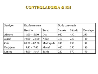 CONTROLADORIA & RH 90 130 280 Madrugada 00:00 – 02:00 Ceia 180 350 400 Manhã 5:45 -  7:45 Desjejum 90 170 220 Tarde 14:00 –14:45 Lanche 120 230 350 Noite 19:00 – 21:00 Jantar 250 430 600 Dia 11:00 –13:00 Almoço Domingo Sábado  2a a 6a Turno Horário N. de comensais Escalonamento Serviços 
