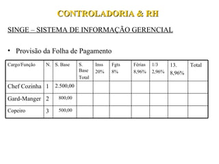 CONTROLADORIA & RH SINGE – SISTEMA DE INFORMAÇÃO GERENCIAL Provisão da Folha de Pagamento S. Base Total 13. 8,96% 1/3 2,96% Férias 8,96% 500,00 3 Copeiro 800,00 2 Gard-Manger 2.500,00 1 Chef Cozinha Total Fgts 8% Inss 20% S. Base N. Cargo/Função 