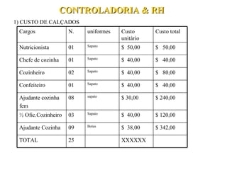 CONTROLADORIA & RH 1) CUSTO DE CALÇADOS $ 240,00 $ 30,00 sapato 08 Ajudante cozinha fem XXXXXX 25 TOTAL $ 342,00 $  38,00 Botas 09 Ajudante Cozinha $ 120,00 $  40,00 Sapato 03 ½ Ofic.Cozinheiro $  40,00 $  40,00 Sapato 01 Confeiteiro $  80,00 $  40,00 Sapato 02 Cozinheiro $  40,00 $  40,00 Sapato 01 Chefe de cozinha $  50,00 $  50,00 Sapato 01 Nutricionista Custo total Custo unitário uniformes N. Cargos 