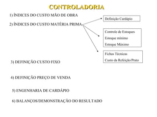 CONTROLADORIA  1) ÍNDICES DO CUSTO MÃO DE OBRA 2) ÍNDICES DO CUSTO MATÉRIA PRIMA Controle de Estoques Estoque mínimo Estoque Máximo  Definição Cardápio Fichas Técnicas Custo da Refeição/Prato 3) DEFINIÇÃO CUSTO FIXO 4) DEFINIÇÃO PREÇO DE VENDA 5) ENGENHARIA DE CARDÁPIO 6) BALANÇOS/DEMONSTRAÇÃO DO RESULTADO 