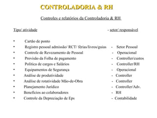 Controles e relatórios da Controladoria & RH   Tipo/ atividade -  setor/ responsável   Cartão de ponto Registro pessoal admissão/ RCT/ férias/livros/guias  -  Setor Pessoal Controle de Revezamento de Pessoal  -  Operacional Provisão da Folha de pagamento    -  Controller/custos Política de cargos e Salários    -  Controller/RH  Equipamentos de Segurança   -  Operacional Análise de produtividade   -  Controller Análise de rotatividade Mão-de-Obra    -  Controller  Planejamento Jurídico    -  Controller/Adv. Benefícios ao colaboradores   -  RH Controle da Depreciação de Eps   -  Contabilidade  CONTROLADORIA & RH  