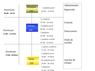 Desjejum 350 Almoço 450 1 Ajudante geral 05:00 – 14:48 hs Administração Supervisão Controle Nutricionista Chefe de cozinha Auxiliar de estoque Jantar 250 1  cozinheiro 07:00 – 16:48 hs 1 ajudante geral 06:00 – 15:48 hs 5 ajudantes  07:00 – 16:48 hs 1 ajudante cozinha 07:00 – 16:48 hs ½ oficial cozinheiro 11:30 – 21:18 hs 1 ajudante geral 10:00 – 19:48 hs 01 ajudante geral 10:00 – 20:18 hs 2 ajudantes 11:30 – 21:18 hs Distribuição 11:00 – 13:30 hs Distribuição 19:00 –20:00 hs Distribuição 06:00 – 06:30 