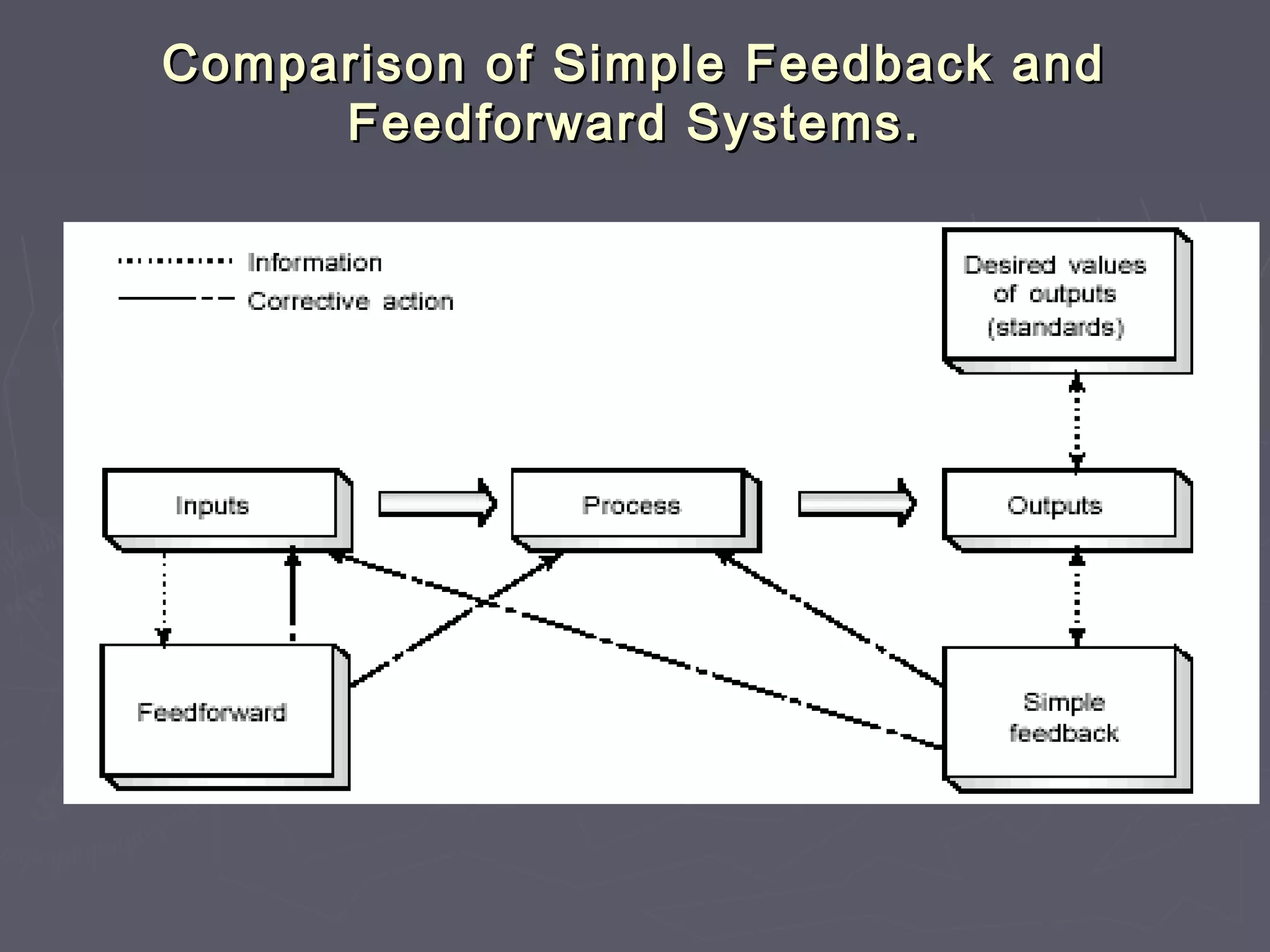 Comparison of Simple Feedback andComparison of Simple Feedback and
Feedforward Systems.Feedforward Systems.
 