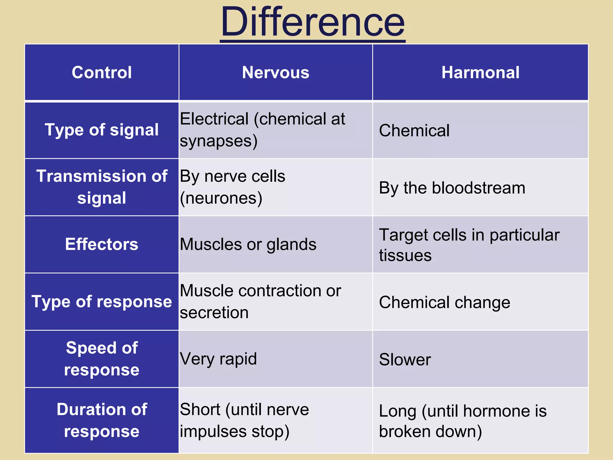 Control Nervous Harmonal
Type of signal
Electrical (chemical at
synapses)
Chemical
Transmission of
signal
By nerve cells
(neurones)
By the bloodstream
Effectors Muscles or glands
Target cells in particular
tissues
Type of response
Muscle contraction or
secretion
Chemical change
Speed of
response
Very rapid Slower
Duration of
response
Short (until nerve
impulses stop)
Long (until hormone is
broken down)
Difference
 