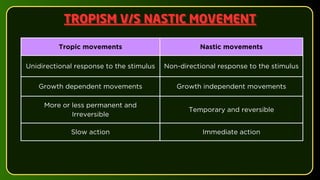 Tropic movements Nastic movements
Unidirectional response to the stimulus Non-directional response to the stimulus
Growth dependent movements Growth independent movements
More or less permanent and
Irreversible
Temporary and reversible
Slow action Immediate action
TROPISM V/S NASTIC MOVEMENT
TROPISM V/S NASTIC MOVEMENT
 