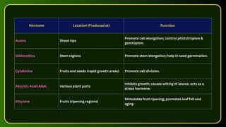 Hormone Location (Produced at) Function
Auxins Shoot tips
Promote cell elongation; control phototropism &
geotropism.
Gibberellins Stem regions Promote stem elongation; help in seed germination.
Cytokinins Fruits and seeds (rapid growth areas) Promote cell division.
Abscisic Acid (ABA) Various plant parts
Inhibits growth; causes wilting of leaves; acts as a
stress hormone.
Ethylene Fruits (ripening regions)
Stimulates fruit ripening; promotes leaf fall and
aging.
 