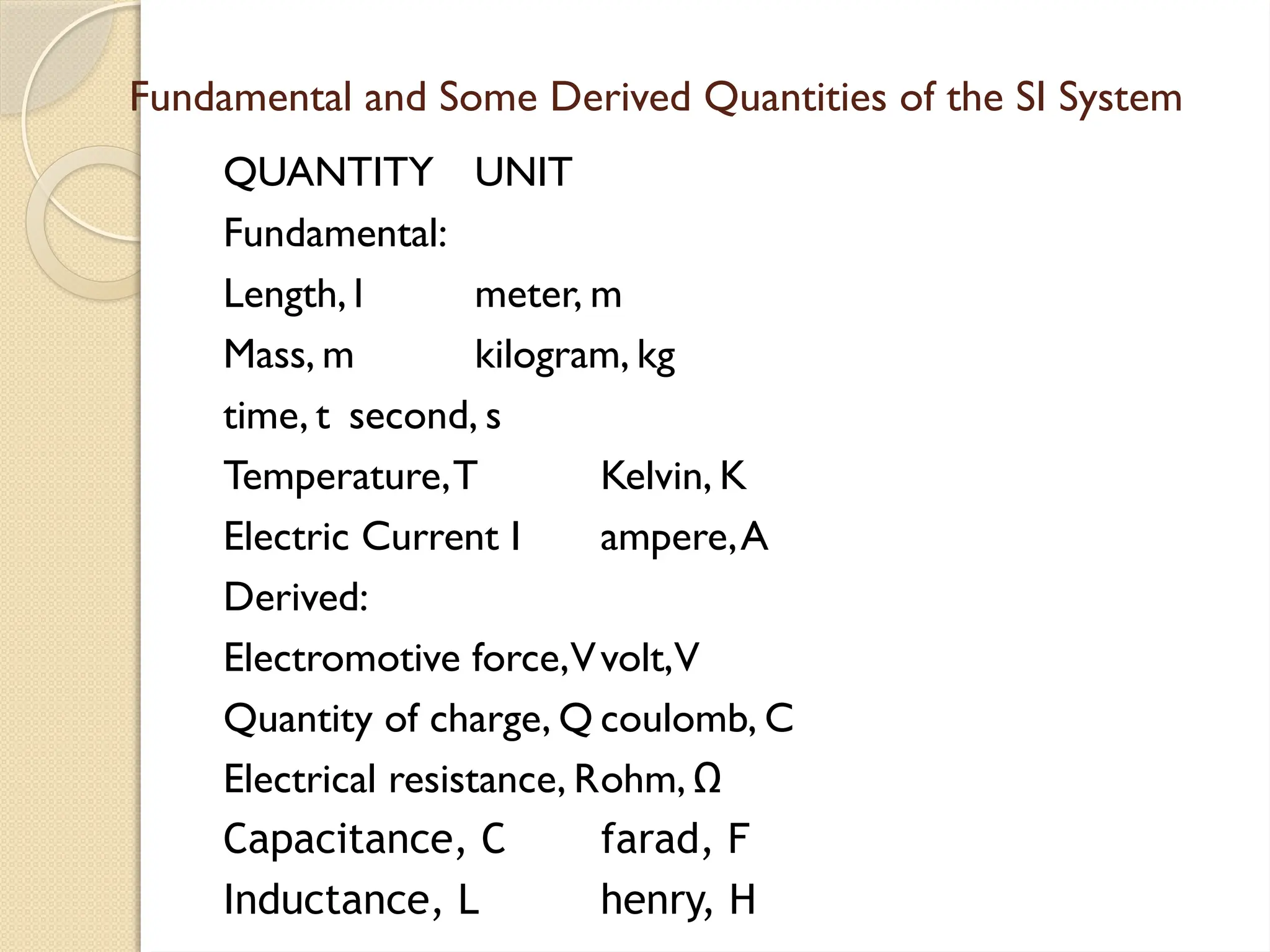 Fundamental and Some Derived Quantities of the SI System
QUANTITY UNIT
Fundamental:
Length, l meter, m
Mass, m kilogram, kg
time, t second, s
Temperature,T Kelvin, K
Electric Current I ampere,A
Derived:
Electromotive force,Vvolt,V
Quantity of charge, Q coulomb, C
Electrical resistance, Rohm, Ω
Capacitance, C farad, F
Inductance, L henry, H
 