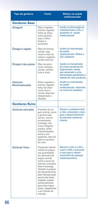 Tipo de gordura           Fonte               Efeitos na saúde
                                                     cardiovascular

     Gorduras Boas
     Ômega-6              Óleos	vegetais,	       Auxilia	na	diminuição	do	
                          cremes	vegetais	       colesterol	total	e	LDL-c,	
                          feitos	de	óleos	       ajudando na saúde
                          como	girassol,	        cardiovascular.
                          soja	e	milho.	
                          Nozes	e		
                          sementes.

     Ômega-3	vegetal      Óleo	de	linhaça,	      Auxilia	na	manutenção	
                          canola,	soja,	         da saúde 	
                          nozes	e	óleo	de	       cardiovascular.	Reduz	o	
                          nozes	e	vegetais	      LDL	colesterol
                          verdes	escuros.
     Ômega-3	dos	peixes   Óleo	de	peixe	         Auxilia	na	manutenção	
                          como	arenque,	         de	níveis	saudáveis	de	
                          cavala,	salmão,	       triglicerídeos,	desde	
                          truta	e	atum.          que	associado	a	uma	
                                                 alimentação	equilibrada	e	
                                                 hábitos	de	vida	saudáveis

     Gorduras		           Óleos	vegetais	e	      Auxilia	na	manutenção	
     Monoinsaturadas      cremes	vegetais	       da saúde 	
                          feitos	de	óleos	       cardiovascular.	reduzindo	
                          como	oliva	e	          os	níveis	de	colesterol
                          canola.	Algumas	
                          oleaginosas	e	
                          abacate.

     Gorduras Ruins
     Gorduras	saturadas   Produtos	de	ori-       Elevam	o	colesterol	total	
                          gem	animal,	como	      e	LDL-c	elevando	o	risco	
                          a	gordura	das	         para	o	desenvolvimento	
                          carnes,	carnes	        de	doenças	cardiovas-
                          processadas,	          culares.
                          manteiga,	lati-
                          cínios	integrais,	
                          queijos,	bolos	
                          industrializados,	
                          tortas	e	sal-
                          gadinhos,	óleo	de	
                          palma	e	gordura	
                          do	coco.

     Gorduras	Trans       Presentes	natural-     Elevam	o	LDL-c	e	dimi-
                          mente	em	peque-        nuem	o	HDL-c	elevando	
                          nas	quantidades	       o	risco	para	o	desen-
                          em	alimentos	de	       volvimento	de	doenças	
                          origem	animal	         cardiovasculares.
                          como	a	carne	de	
                          animais	ruminates,	
                          leite	e	manteiga.	
                          Também	é	produzi-
                          do	industrialmente	
                          pela	hidrogenação	
                          parcial	dos	óleos	
                          vegetais	usados	
                          comercialmente	
                          para	fazer	bolos,	
                          tortas,	salgadinhos	
                          e	em	frituras	de	
                          imersão.



0
 