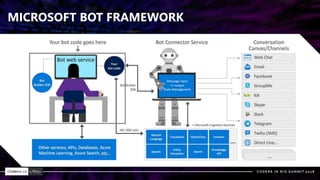 MICROSOFT BOT FRAMEWORK
 
