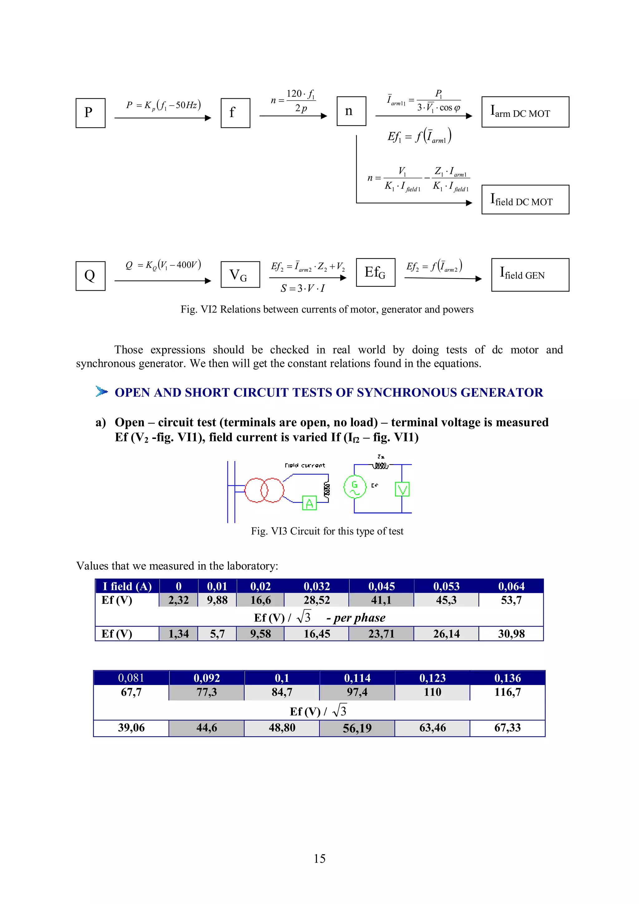 120  f1                                            P1
                                                    n                                       I arm11 
           P  K p  f1  50 Hz                              2p                                         3  V1  cos 
 P                                         f                                       n                                        Iarm DC MOT
                                                                                             Ef1  f I arm1 

                                                                                               V1          Z I
                                                                                       n                  1 arm1
                                                                                            K1  I field 1 K1  I field 1
                                                                                                                            Ifield DC MOT



           Q  K Q V1  400V                         Ef 2  I arm 2  Z 2  V2                   Ef 2  f I arm 2 
 Q                                         VG                                          EfG                                   Ifield GEN
                                                          S  3 V  I
                           Fig. VI2 Relations between currents of motor, generator and powers


       Those expressions should be checked in real world by doing tests of dc motor and
synchronous generator. We then will get the constant relations found in the equations.

        OPEN AND SHORT CIRCUIT TESTS OF SYNCHRONOUS GENERATOR

     a) Open – circuit test (terminals are open, no load) – terminal voltage is measured
        Ef (V2 -fig. VI1), field current is varied If (If2 – fig. VI1)




                                                Fig. VI3 Circuit for this type of test


Values that we measured in the laboratory:
      I field (A)        0          0,01        0,02              0,032                0,045                  0,053          0,064
      Ef (V)           2,32         9,88        16,6              28,52                41,1                   45,3           53,7
                                                 Ef (V) /         3        - per phase
      Ef (V)           1,34         5,7         9,58              16,45                23,71                  26,14          30,98


         0,081                0,092                     0,1                    0,114                     0,123              0,136
         67,7                 77,3                     84,7                    97,4                       110               116,7
                                                        Ef (V) /              3
         39,06                 44,6                 48,80                     56,19                      63,46              67,33




                                                                      15
 